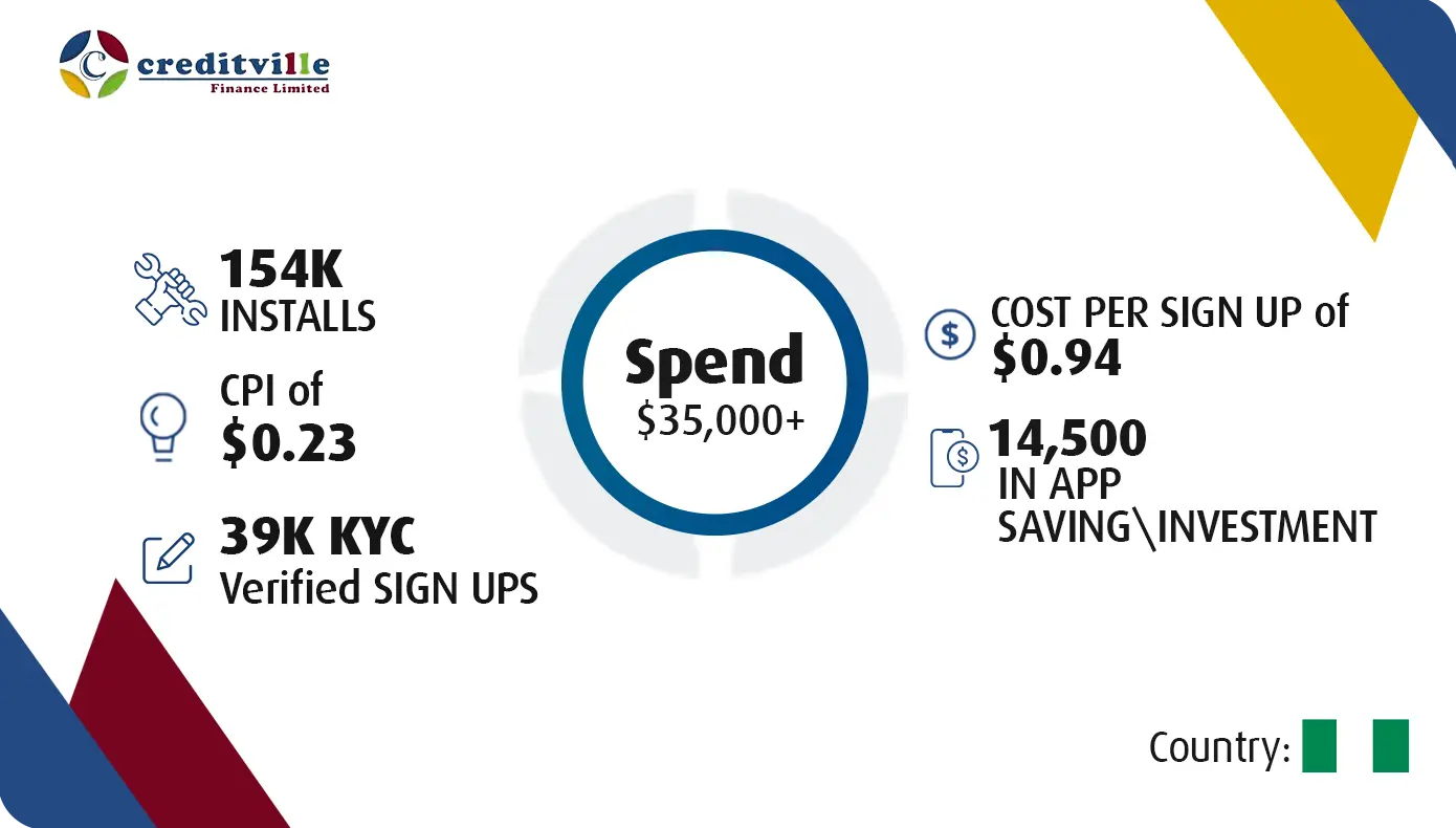 App Installs & Transaction design for CreditVille